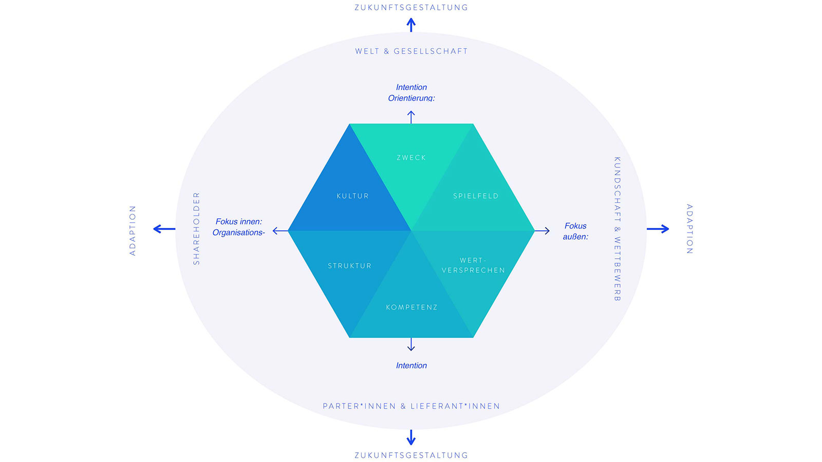 Adaptive Strategieprozesse